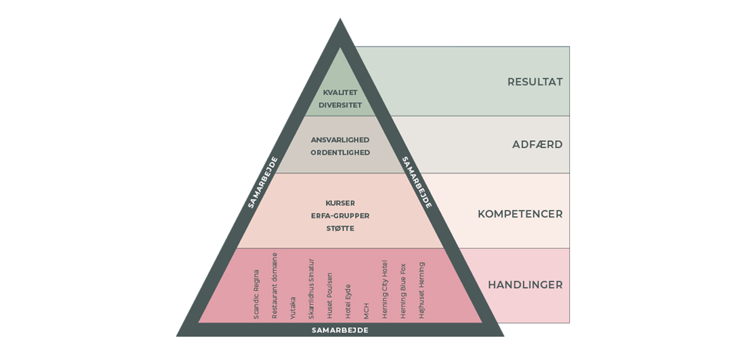 Den lokale madpyramide
